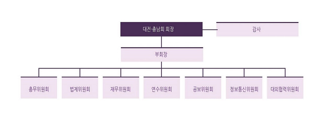 경기 조직도